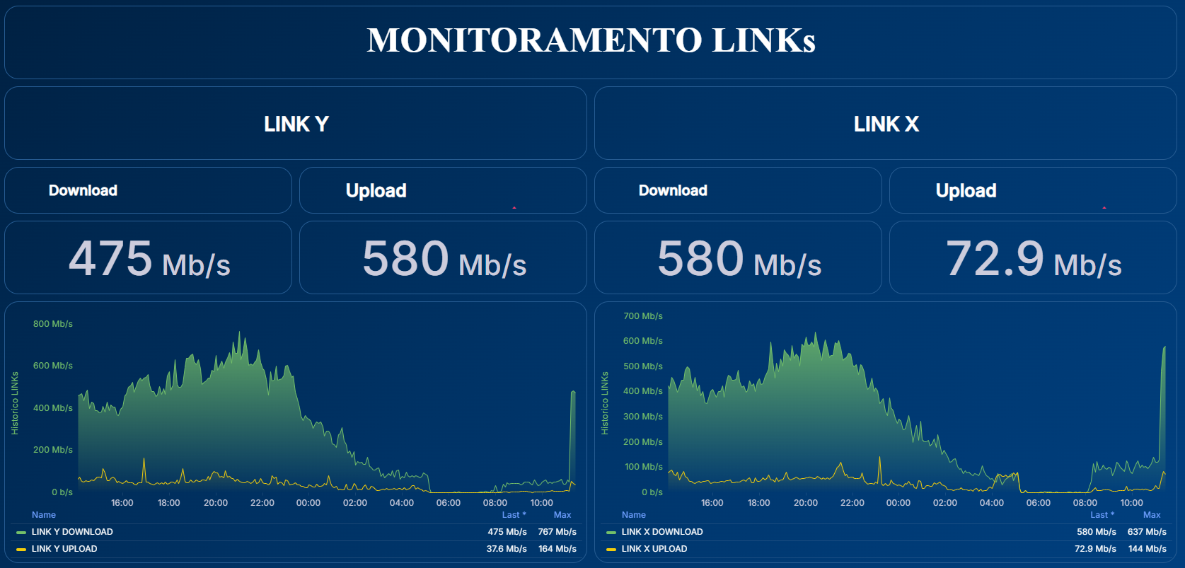 Métrica de Temperatura e Uptime